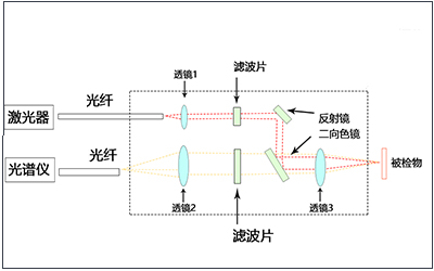 レーザ外光路